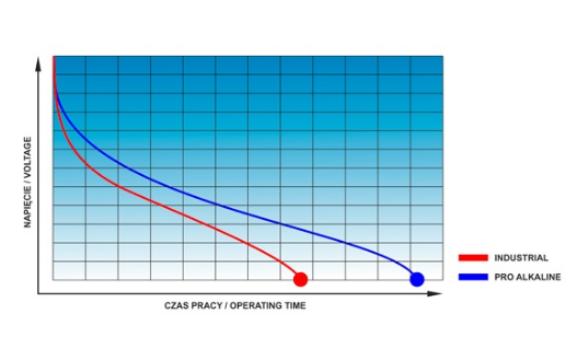 Blister 4x Pilhas Alcalinas 1,5V LR6 AA - everActive PRO ALKALINE