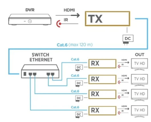 Extensor HDMI via UTP RJ45 até 120 mts (CAT 5E/6)