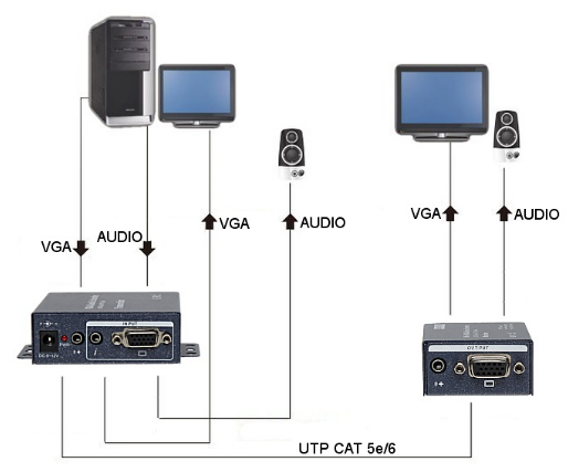 Extensor VGA + Audio via UTP RJ45 até 140 mts